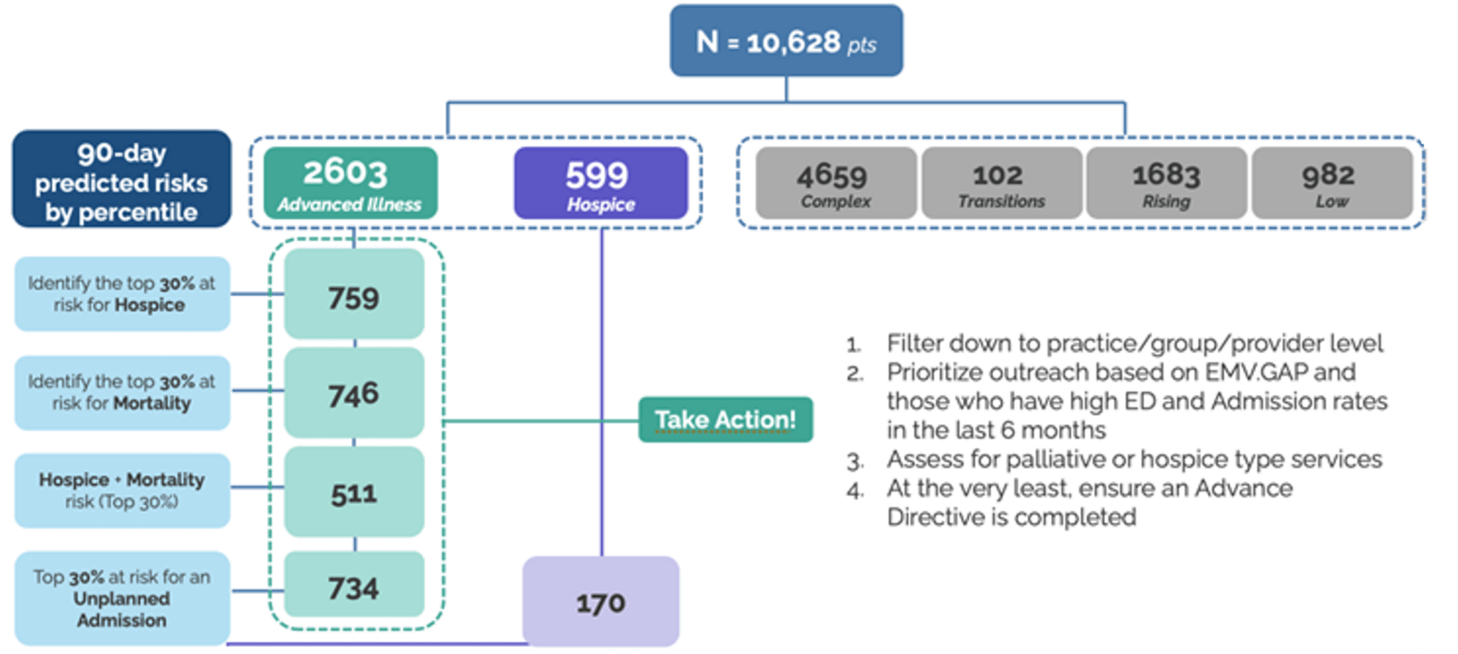 Screenshot of HealthVision's Predicted Risks overview