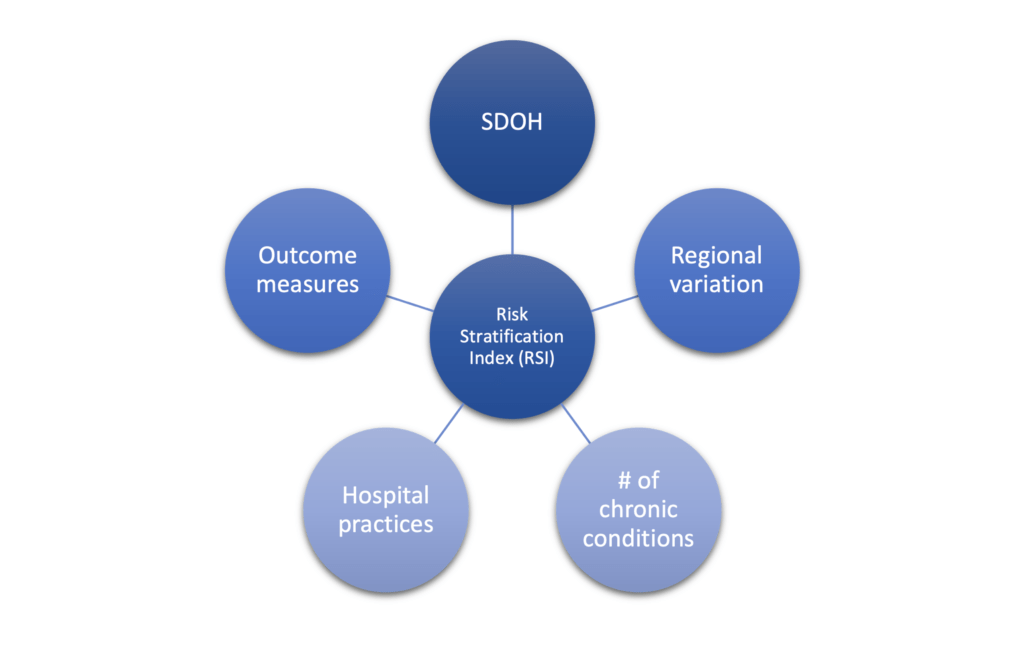 Visual sample of Risk Stratification Index