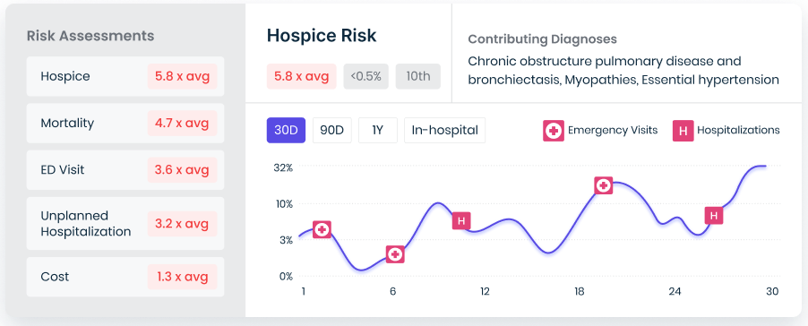 Screenshot of Hospice Risk data readings