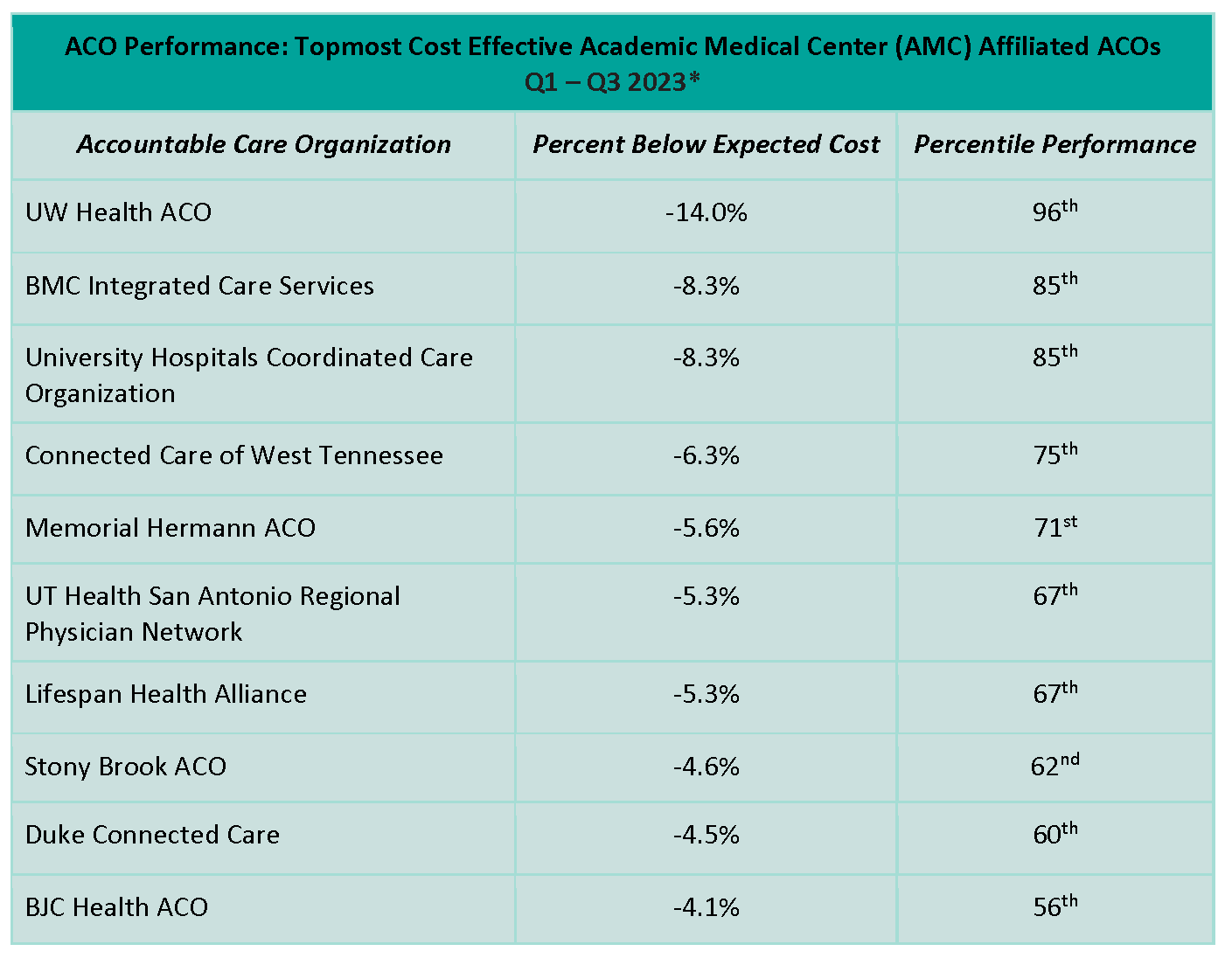 Table comparing ACO performance - topmost cost effective academic medical center affiliated ACOs, Q! - Q3 2023