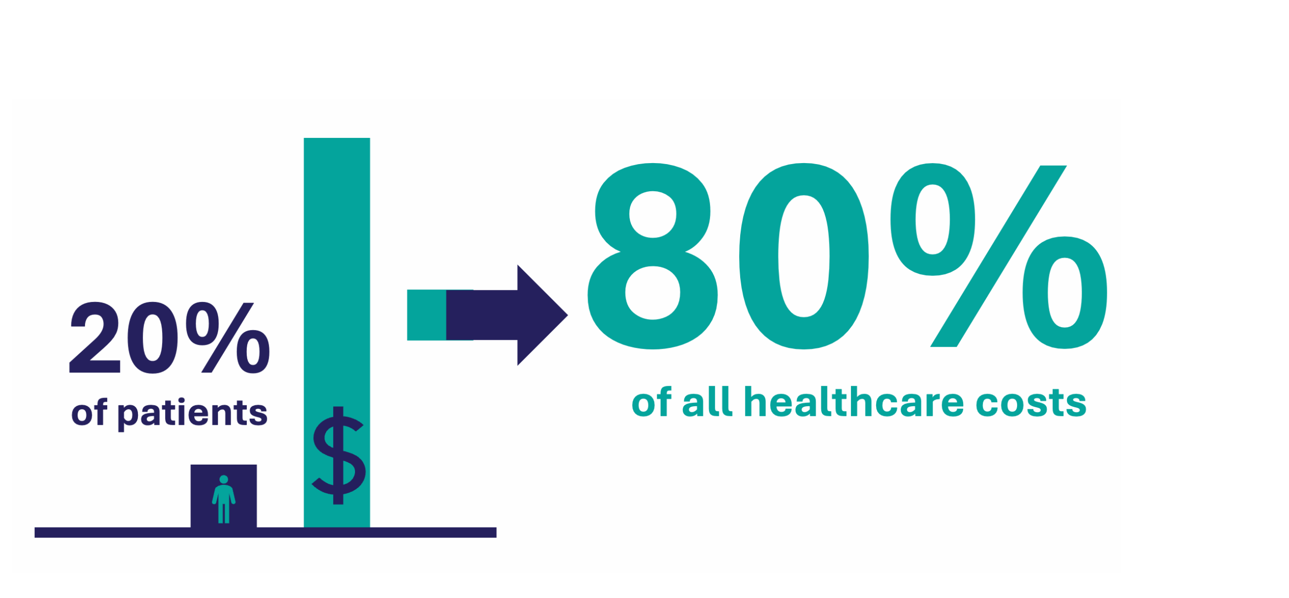 20% of patients create 80% of all healthcare costs