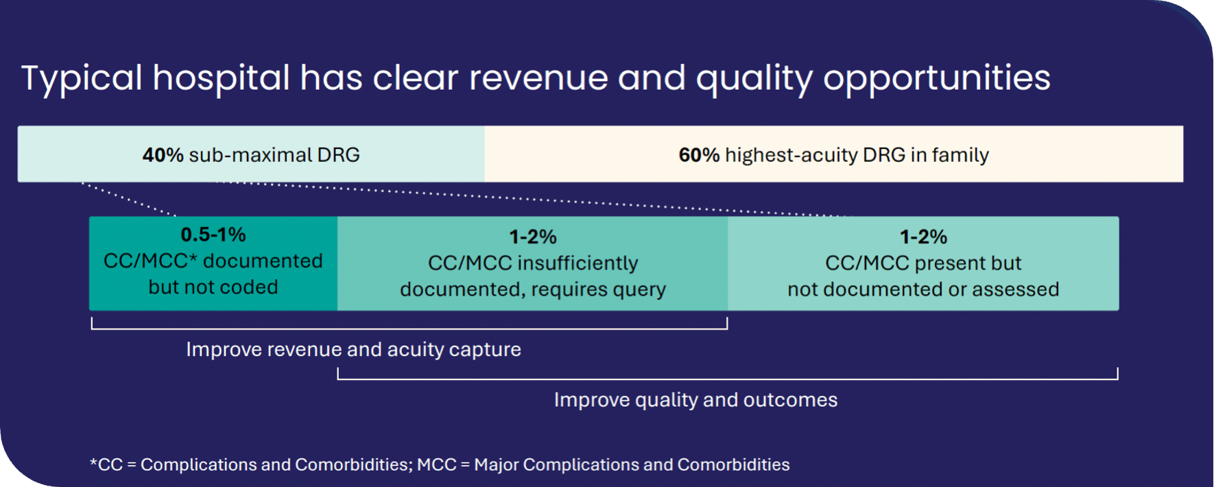 Typical hospital has clear revenue and quality opportunities