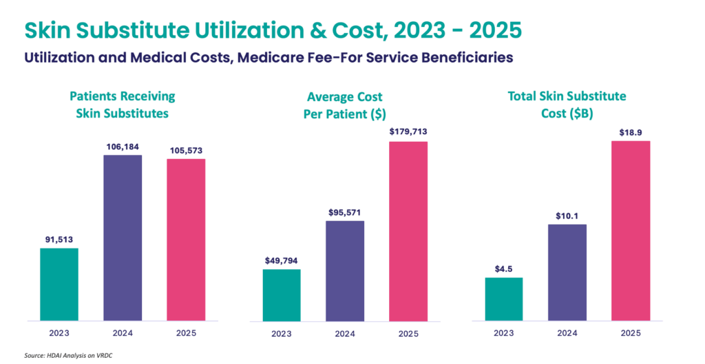 Skin substitute utilization and cost 2023-2025