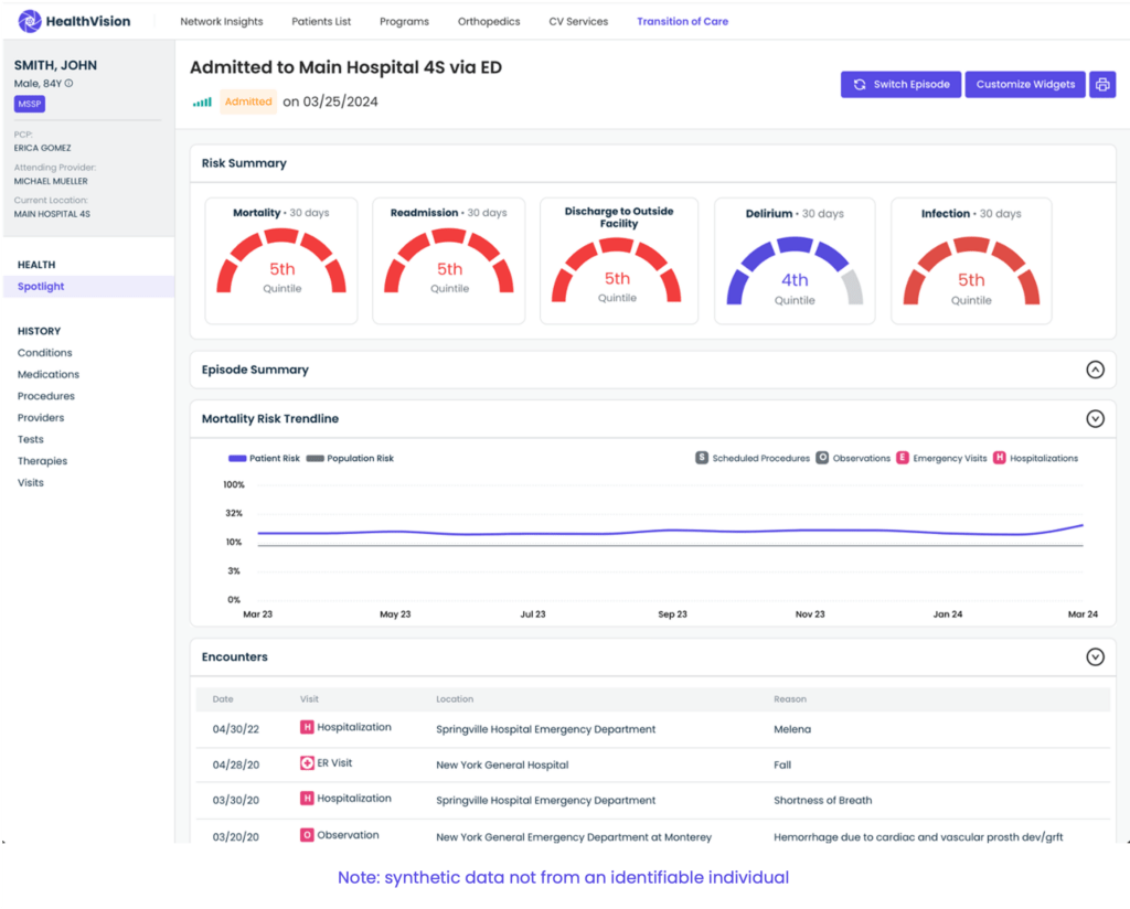 Example of the HealthVision dashboard displaying data for a patient